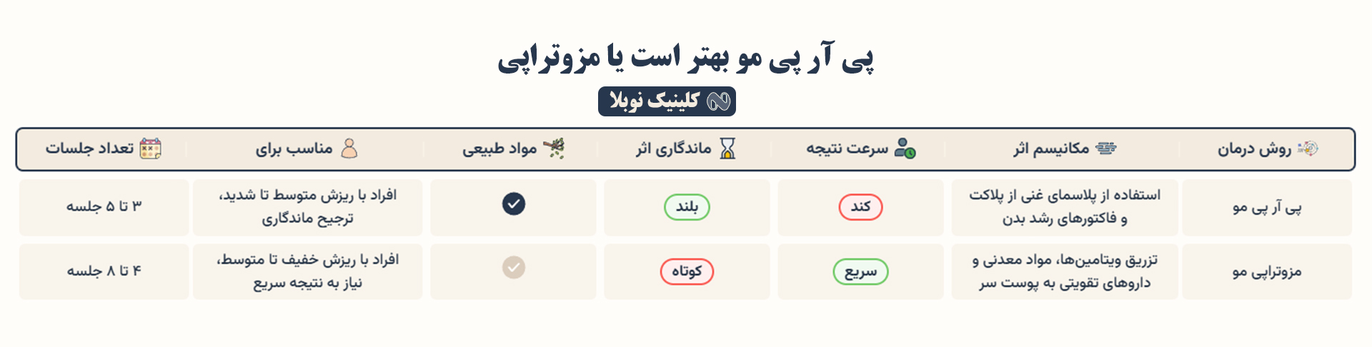پی آر پی مو بهتر است یا مزوتراپی